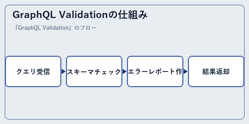 GraphQL Validationの仕組み