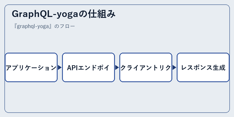 GraphQL-yogaの仕組み