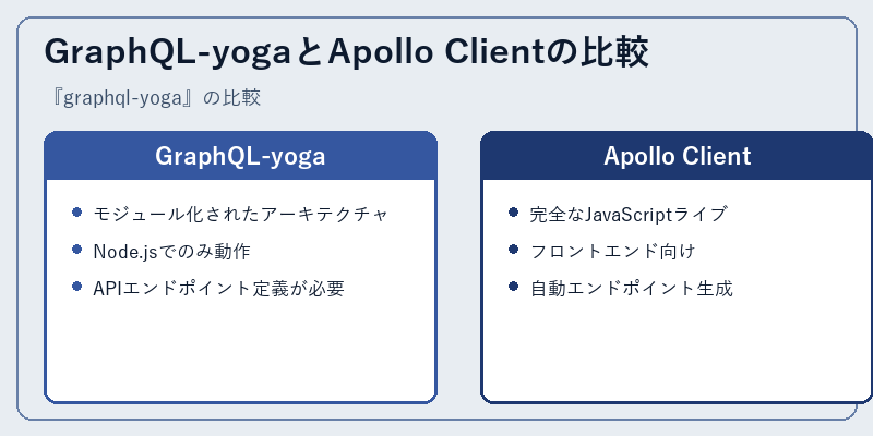 GraphQL-yogaとApollo Clientの比較