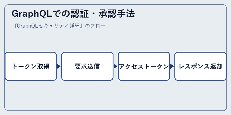 GraphQLでの認証・承認手法
