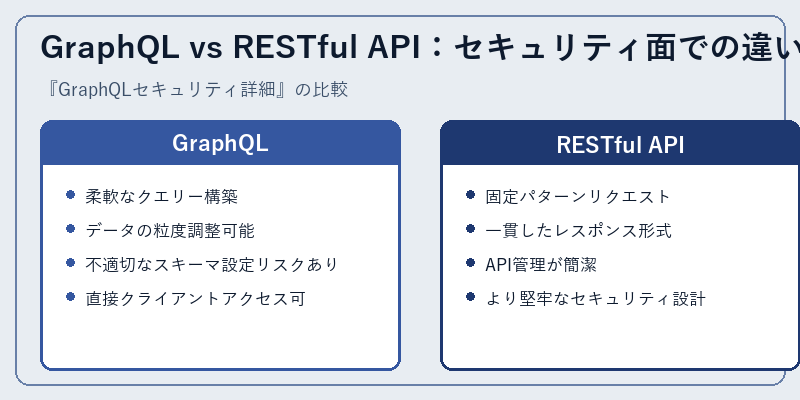 GraphQL vs RESTful API：セキュリティ面での違い