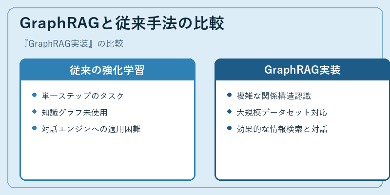 GraphRAGと従来手法の比較