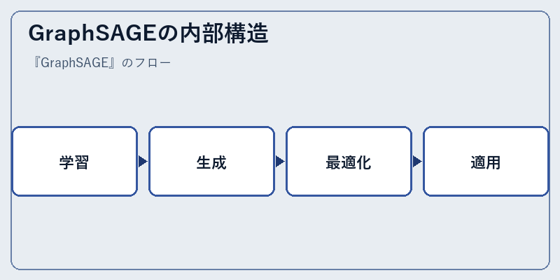 GraphSAGEの内部構造