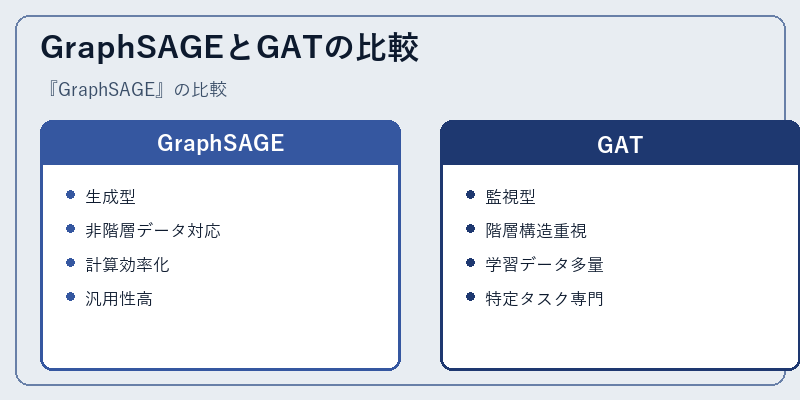 GraphSAGEとGATの比較