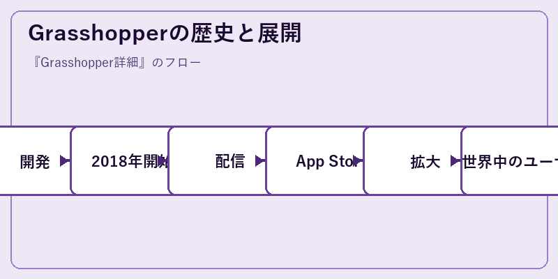 Grasshopperの歴史と展開