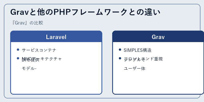 Gravと他のPHPフレームワークとの違い