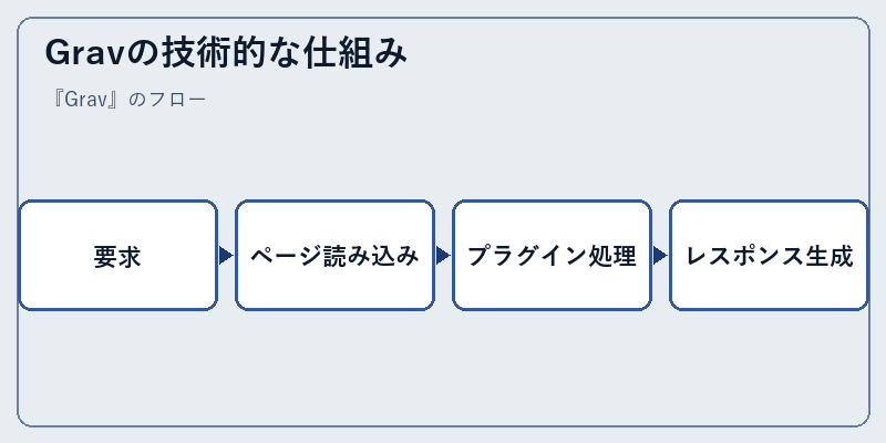 Gravの技術的な仕組み