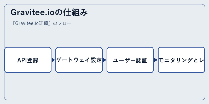 Gravitee.ioの仕組み
