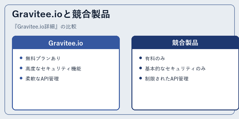 Gravitee.ioと競合製品