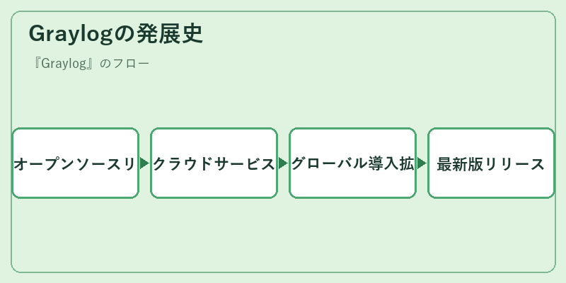 Graylogの発展史