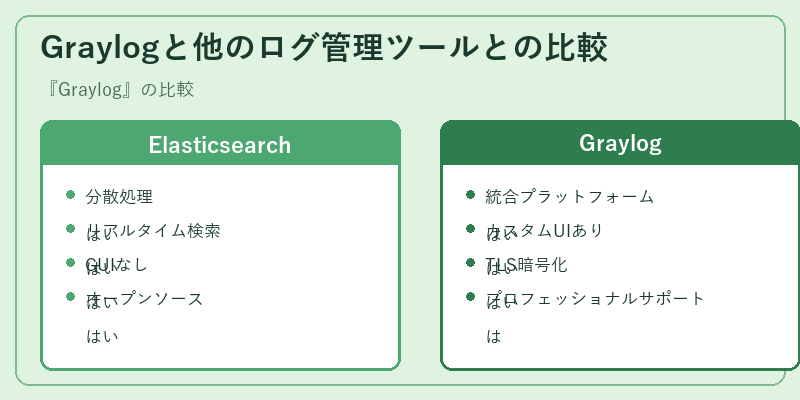 Graylogと他のログ管理ツールとの比較