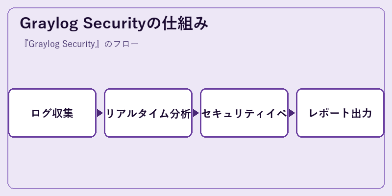Graylog Securityの仕組み