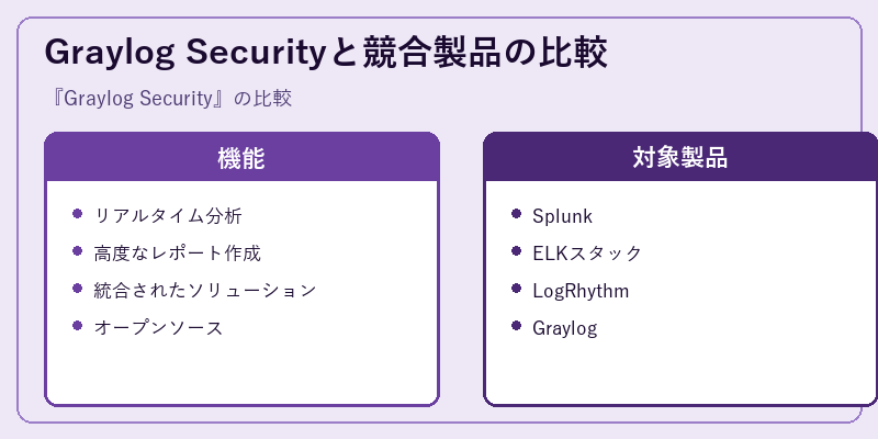 Graylog Securityと競合製品の比較