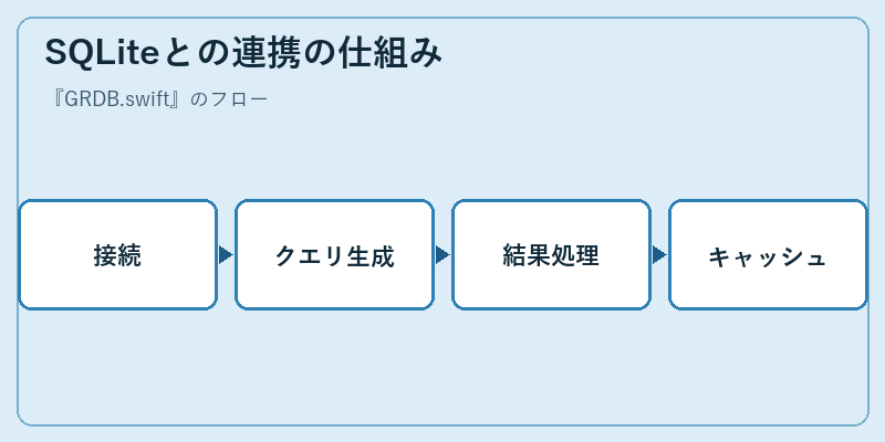 SQLiteとの連携の仕組み