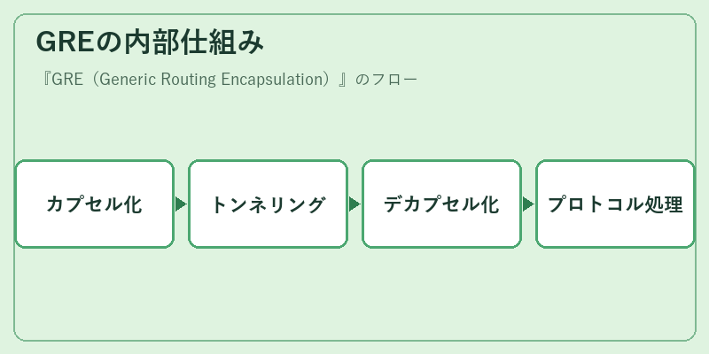GREの内部仕組み