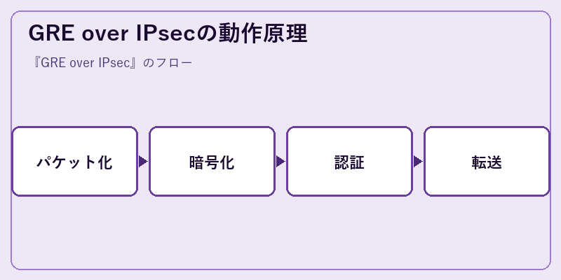 GRE over IPsecの動作原理