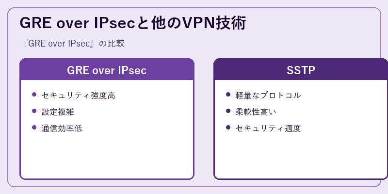 GRE over IPsecと他のVPN技術