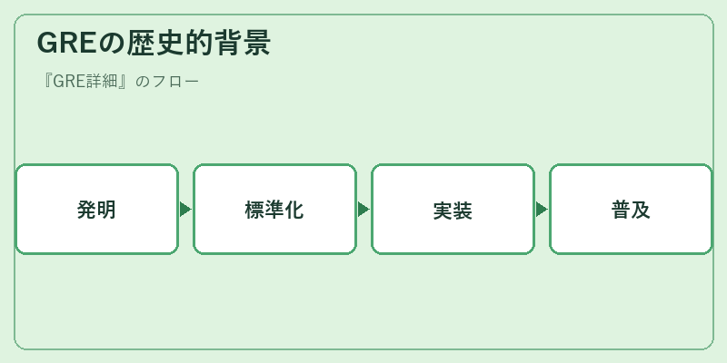 GREの歴史的背景
