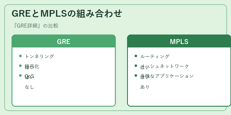 GREとMPLSの組み合わせ