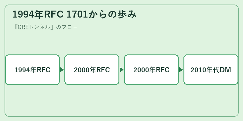 1994年RFC 1701からの歩み