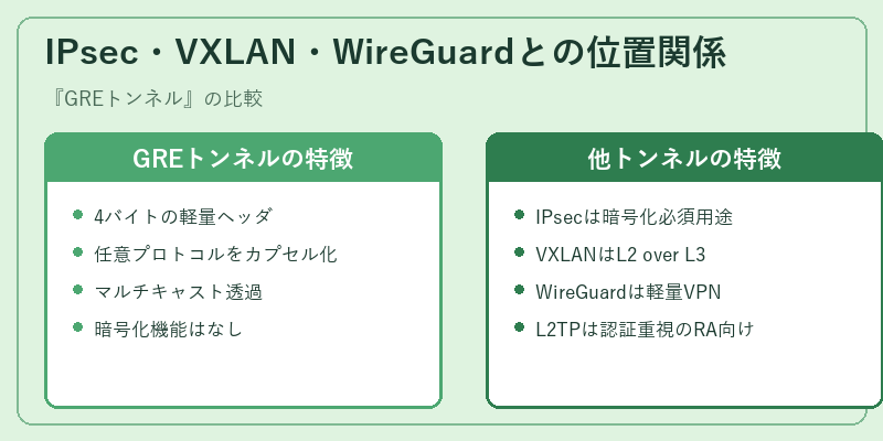 IPsec・VXLAN・WireGuardとの位置関係