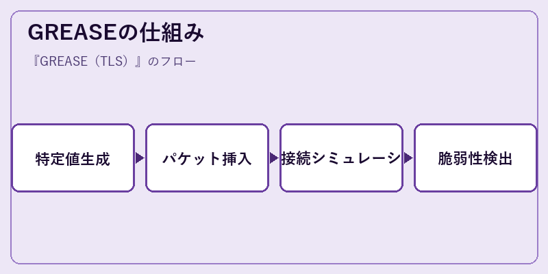 GREASEの仕組み