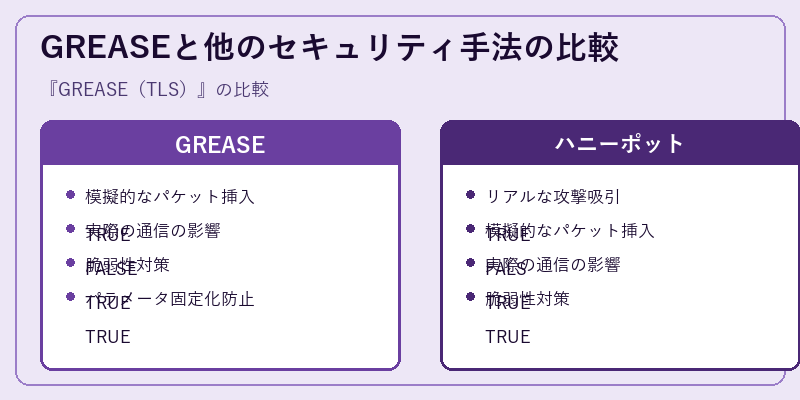 GREASEと他のセキュリティ手法の比較