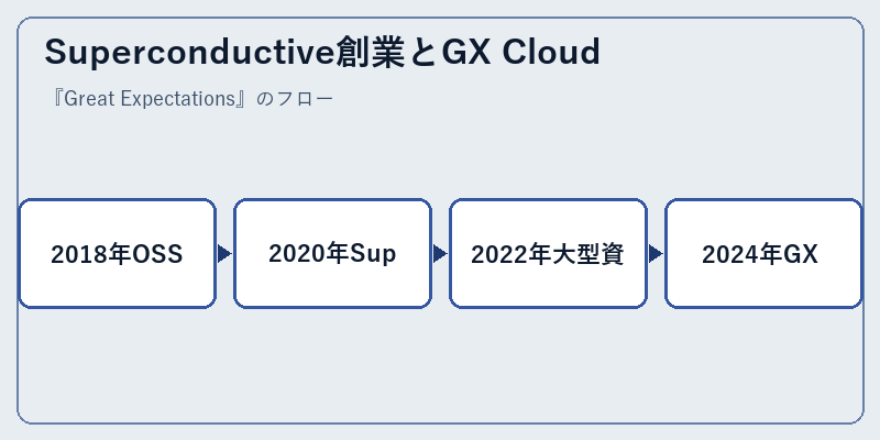 Superconductive創業とGX Cloud