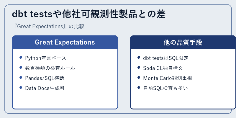 dbt testsや他社可観測性製品との差