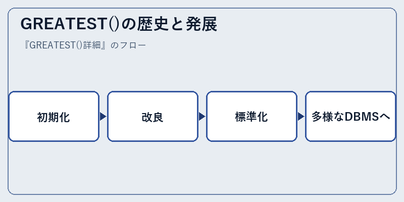 GREATEST()の歴史と発展