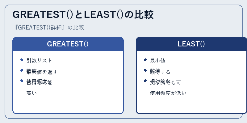 GREATEST()とLEAST()の比較