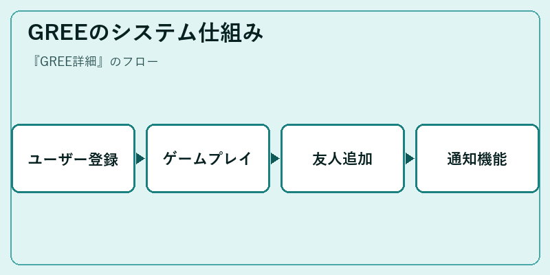 GREEのシステム仕組み