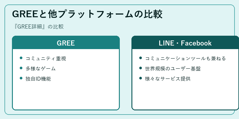 GREEと他プラットフォームの比較