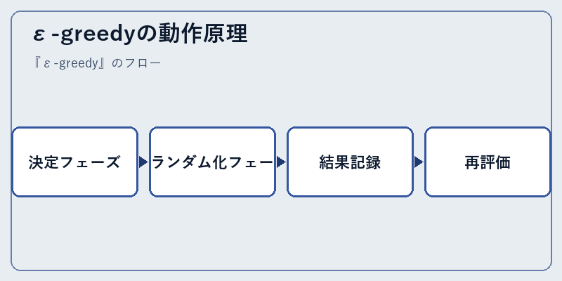 ε-greedyの動作原理