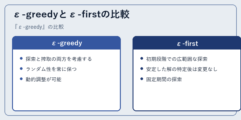 ε-greedyとε-firstの比較