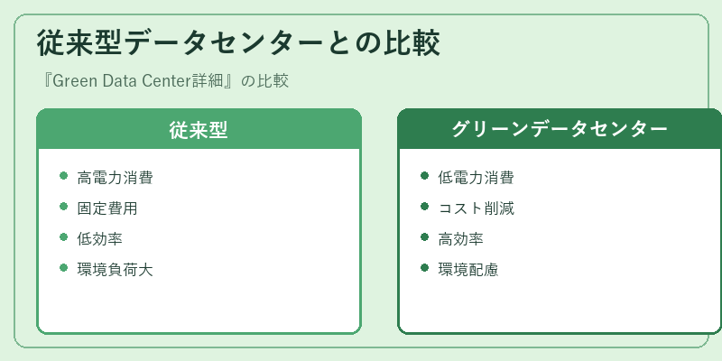 従来型データセンターとの比較