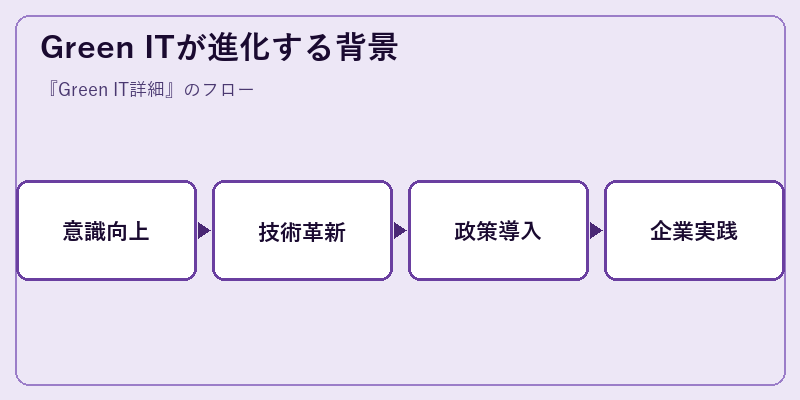 Green ITが進化する背景