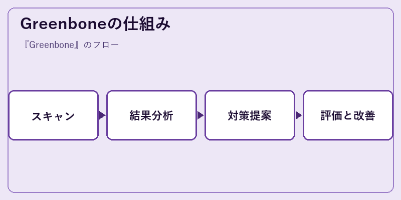 Greenboneの仕組み