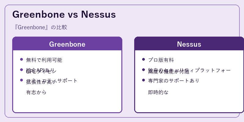Greenbone vs Nessus