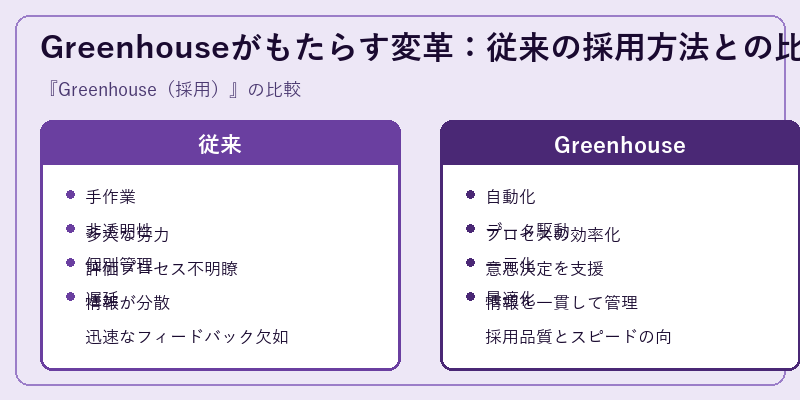 Greenhouseがもたらす変革：従来の採用方法との比較