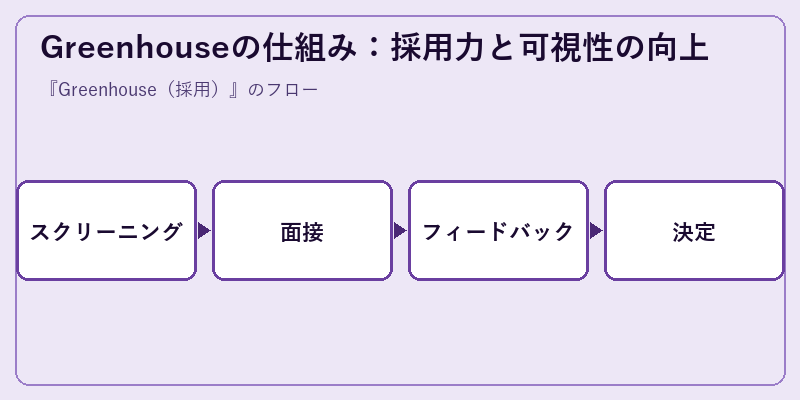 Greenhouseの仕組み：採用力と可視性の向上