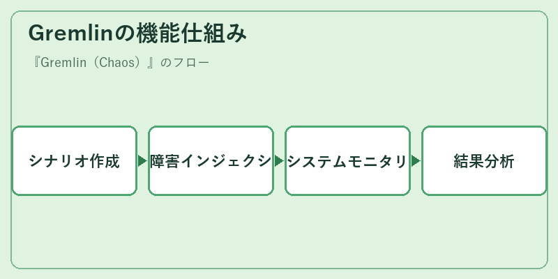 Gremlinの機能仕組み