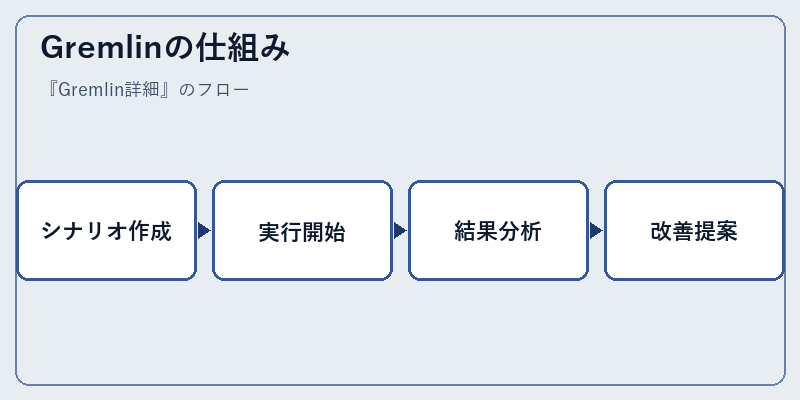 Gremlinの仕組み