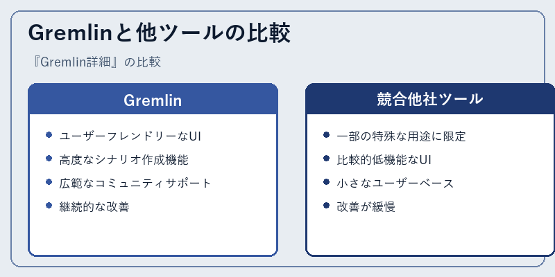 Gremlinと他ツールの比較