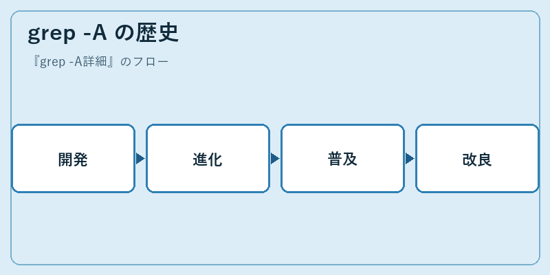 grep -A の歴史