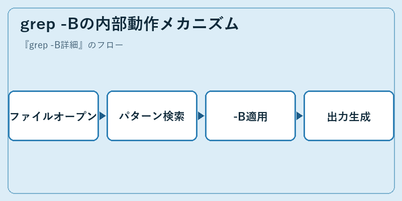 grep -Bの内部動作メカニズム