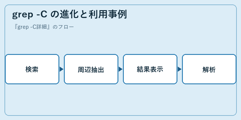 grep -C の進化と利用事例