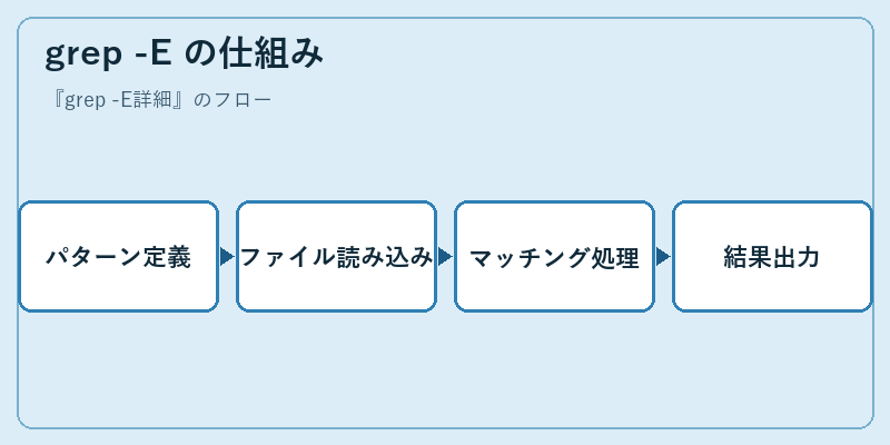 grep -E の仕組み