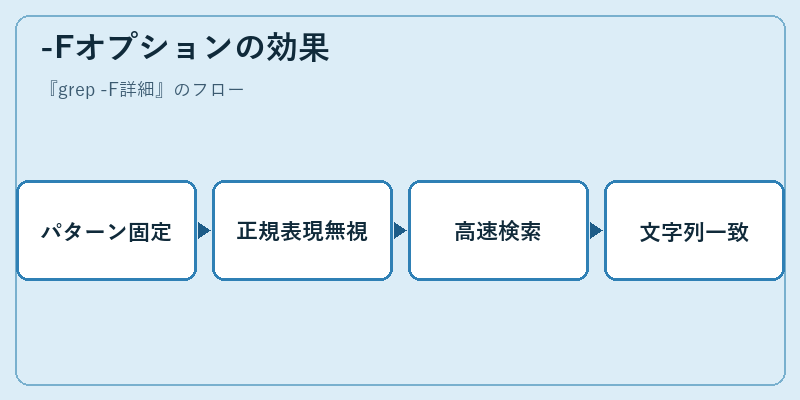 -Fオプションの効果