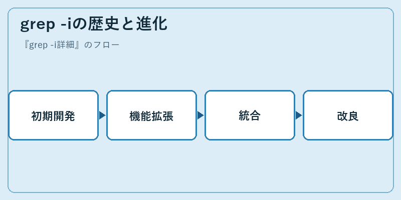 grep -iの歴史と進化